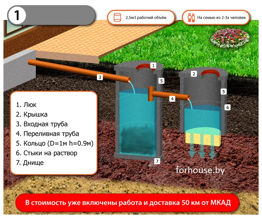 Варианты канализации для загородного дома